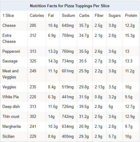 pizza nutrition facts