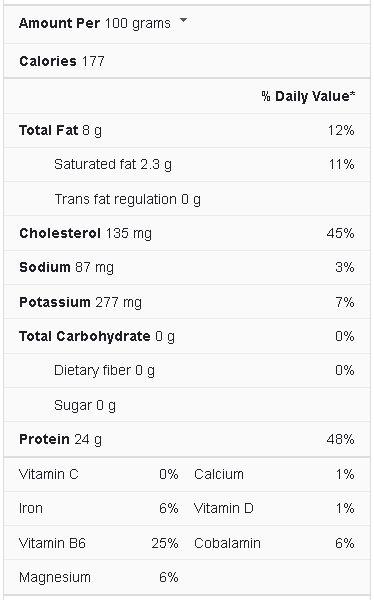 Chicken thighs nutrition facts